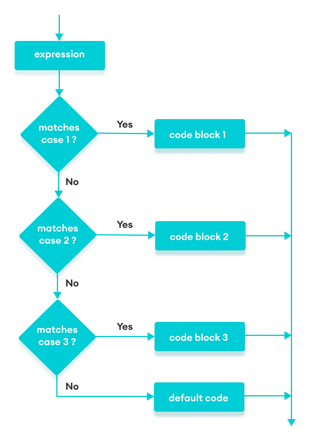 JavaScript Switch Statement DevOps Support